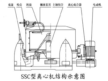 三足沉降離心機結(jié)構(gòu)示意圖